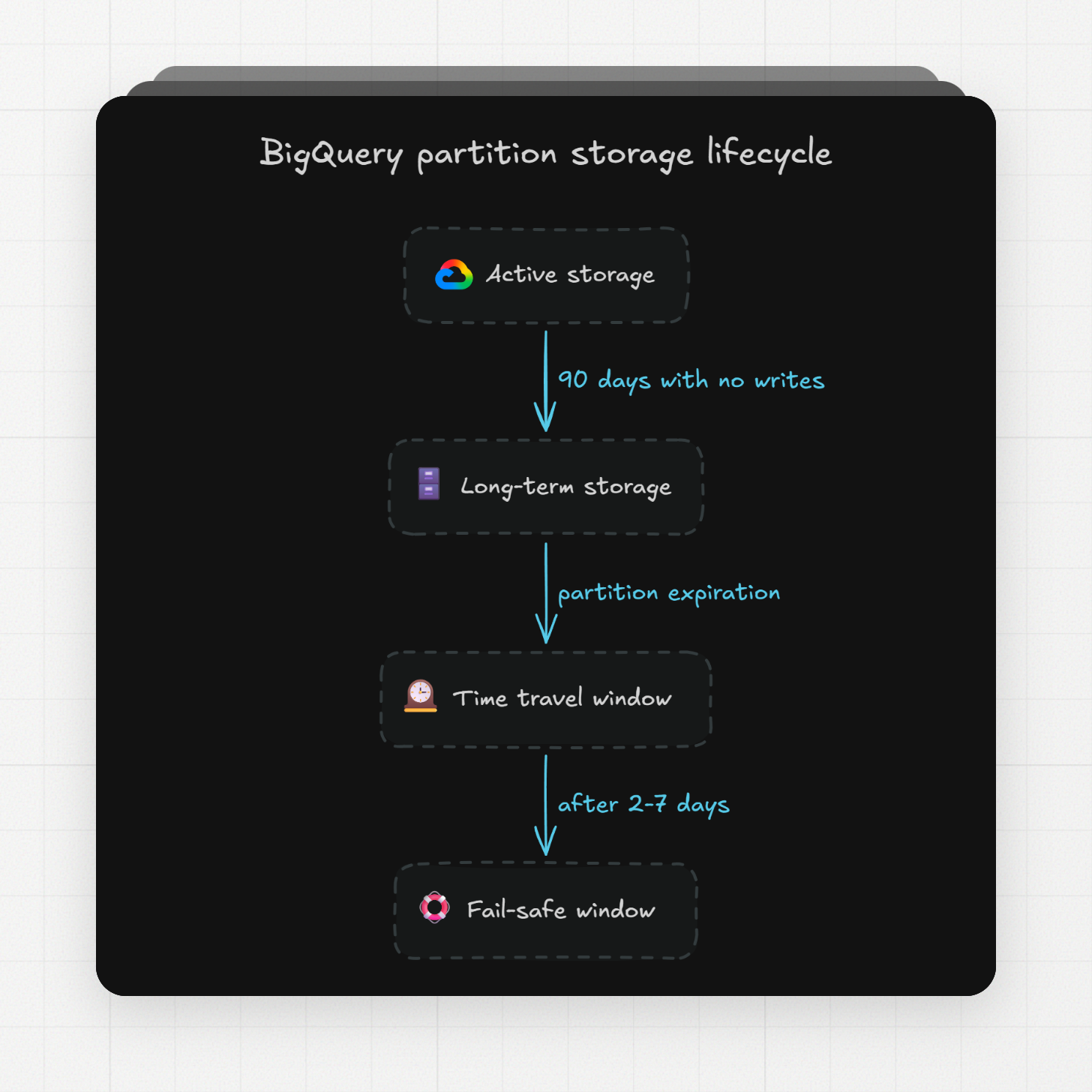 bigquery partition storage lifecycle